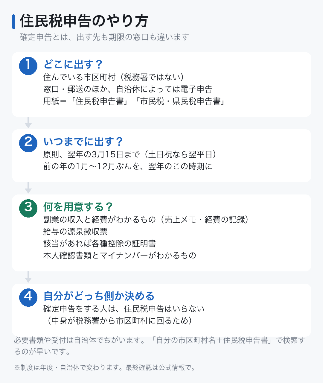 住民税申告のやり方4ステップ。提出先は税務署ではなく市区町村、期限は翌年3月15日、必要書類は4点、確定申告をする人はこの申告自体が不要