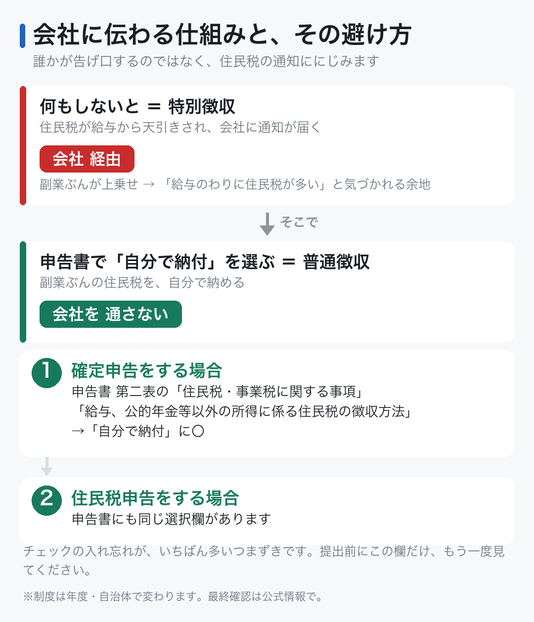 住民税を自分で納付にすると勤務先を経由せず納付書で払うため、副業ぶんが会社に伝わらないことを示す2本の経路図