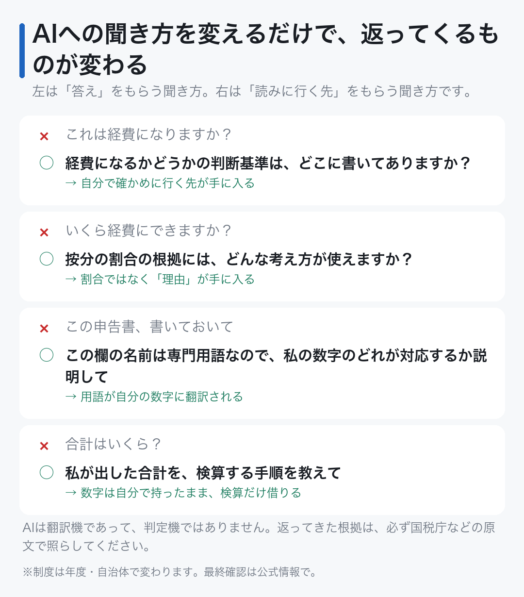 AIへの聞き方の対比。答えをもらう聞き方ではなく、専門用語の翻訳と検算を頼む聞き方に変える