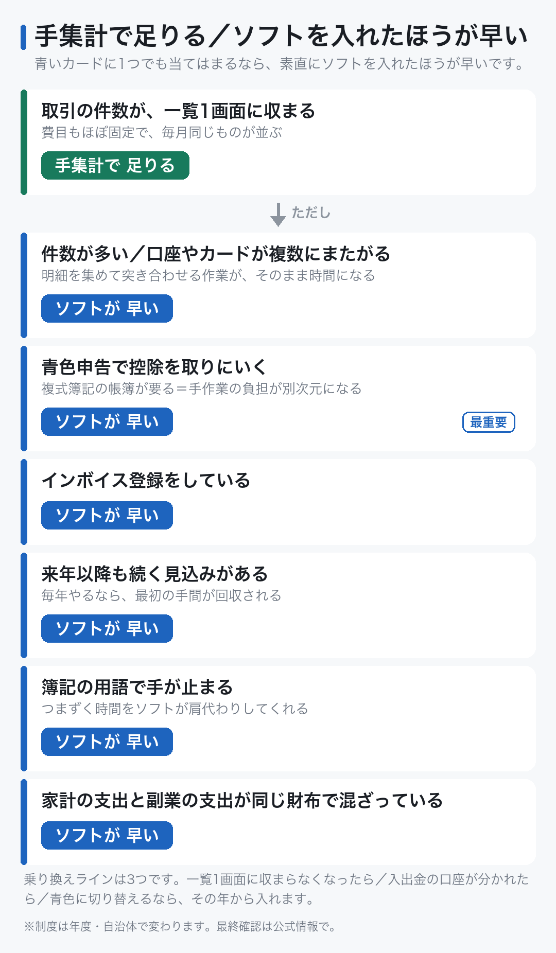 手集計で足りる条件と、会計ソフトを入れたほうが早い6つの条件を並べた分岐図。青色申告で控除を取りにいく場合が最重要