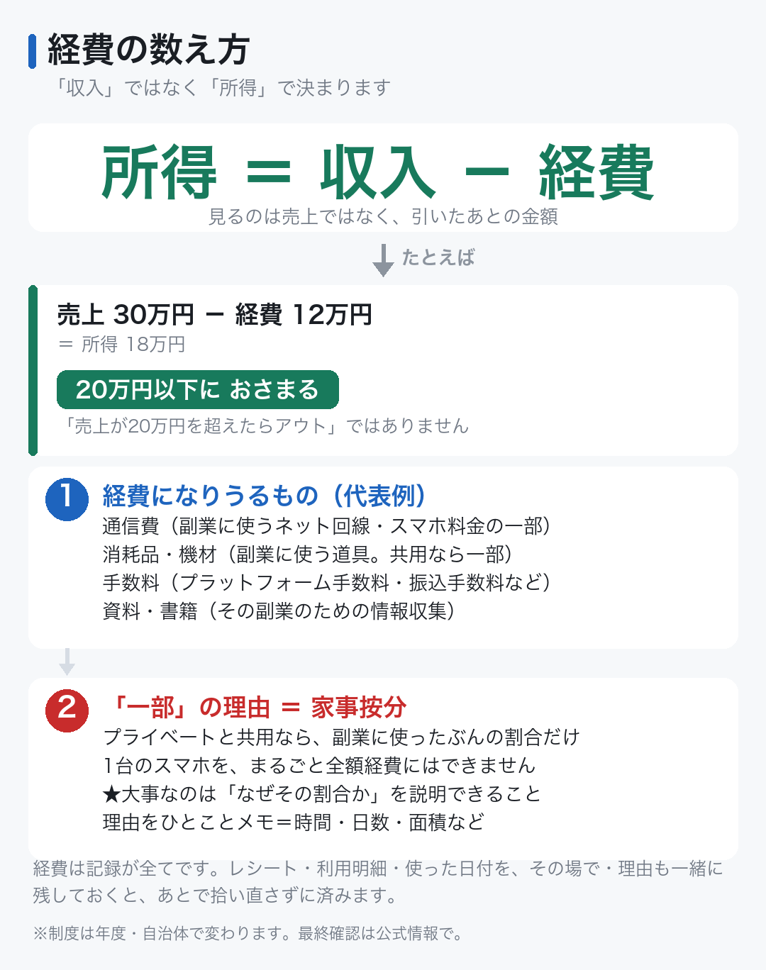 売上30万円から経費12万円を引いた所得18万円が20万円ラインの手前に収まることを示す帯グラフ