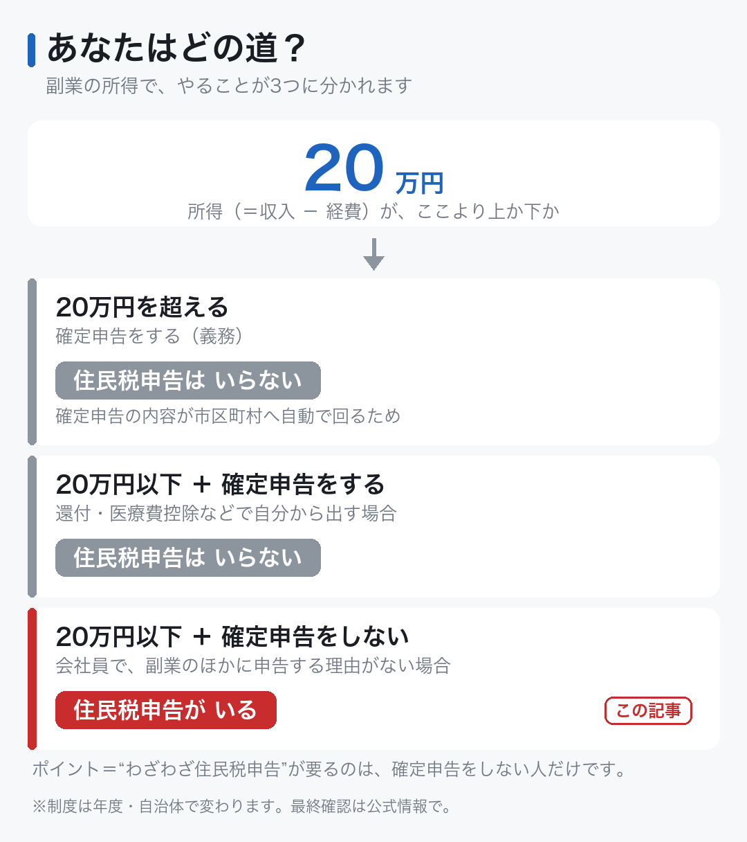 副業の所得が20万円超なら確定申告、20万円以下で確定申告をしない人だけ住民税の申告が必要になる分岐図