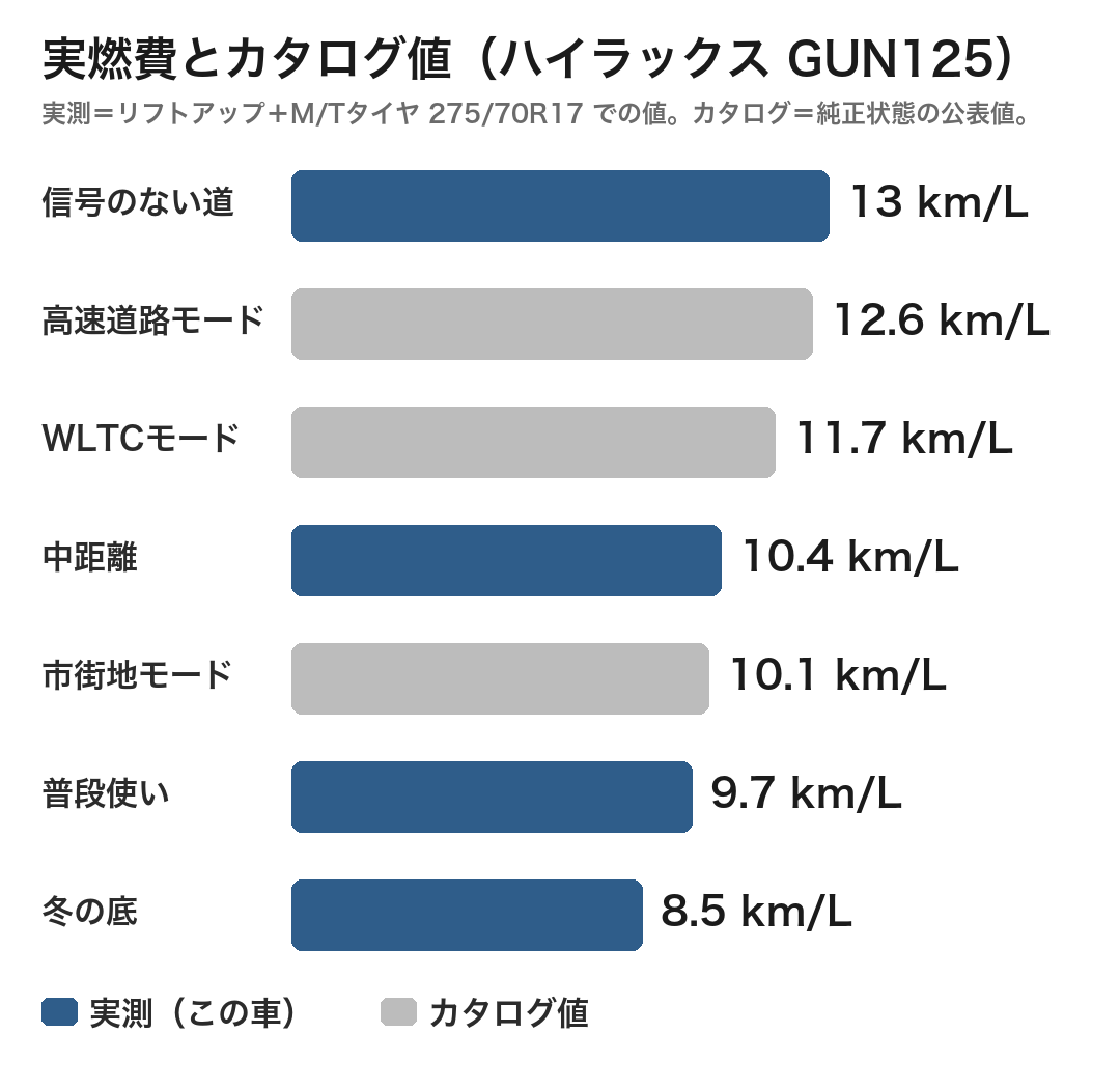 ハイラックスGUN125の実燃費とカタログ値を比べた横棒グラフ。実測は信号のない道13.0・中距離10.4・普段使い9.7・冬の底8.5km/L、カタログ値はWLTCモード11.7km/L