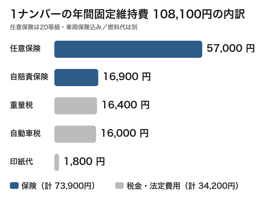 ハイラックス1ナンバーの年間固定維持費108,100円の内訳を示す横棒グラフ。任意保険57,000円、自賠責保険16,900円、重量税16,400円、自動車税16,000円、印紙代1,800円。保険が計73,900円、税金・法定費用が計34,200円。