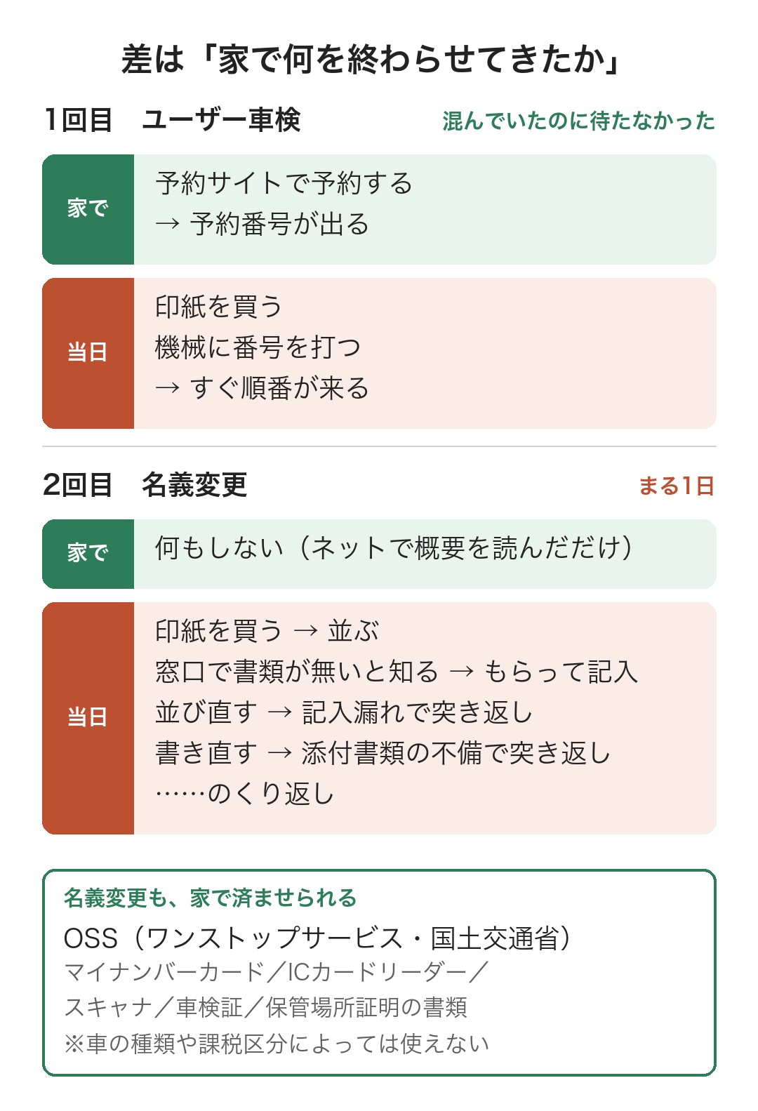 ユーザー車検と名義変更の比較図。車検は家で予約まで済ませ当日は印紙と番号だけ、名義変更は家で何もせず当日に書類の記入と突き返しをくり返した。名義変更もOSSで家で済ませられる